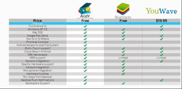 andy-vs-bluestacks-vs-youwave
