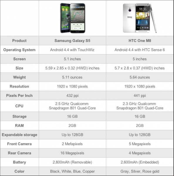 HTCOneM8VsSamsungGalaxyS5-2