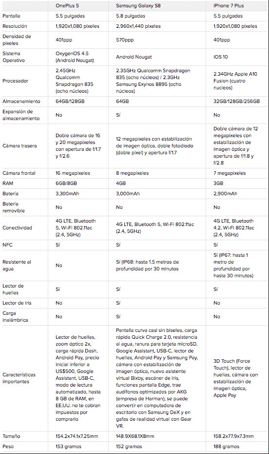 OnePlus 5 vs iPhone 7 Plus vs Galaxy S8